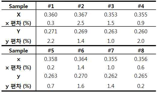 색좌표 편차 law data