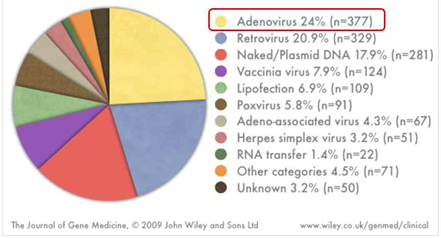 바이러스와 비바이러스 벡터를 이용한 임상시험 동향