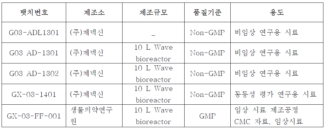 GX-03 완제의약품의 제조 뱃치 설명