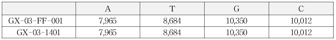 GX-03 완제의약품의 각 염기 개수