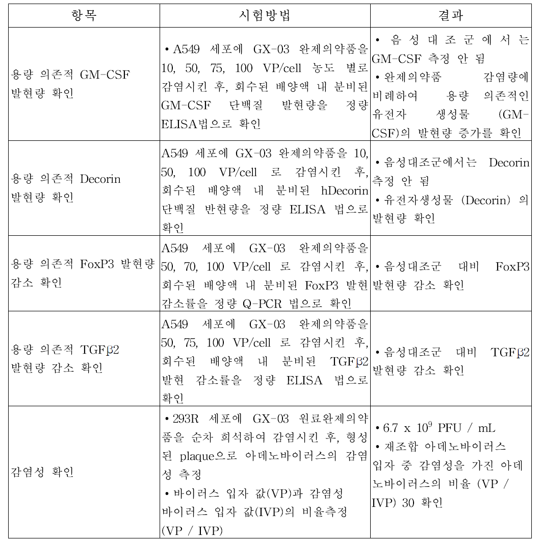 GX-03 완제의약품의 생물학적 특성 분석 결과