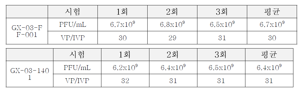 GX-03 완제의약품의 감염성 확인