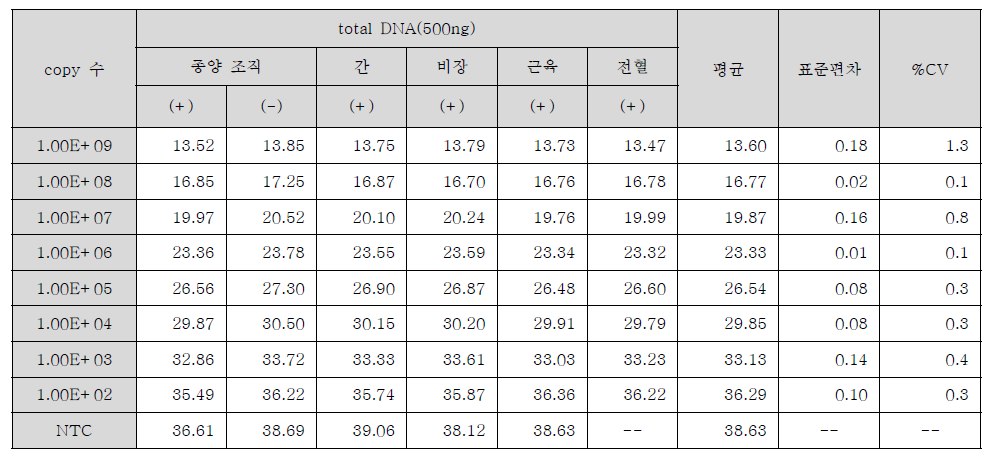 주요 장기 및 전혈 total DNA를 이용한 실시간 정량 PCR 결과