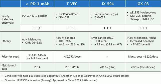 항암 면역치료제 경쟁 제품 대비 GX-03의 경쟁 우위성