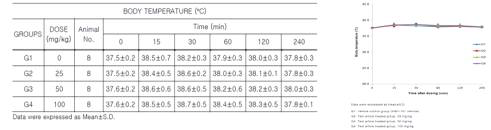 MSK-101을 ICR 마우스에 단회 정맥 내 투여 한 후 동물의 체온을 측정한 결과