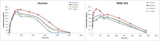 humira와 MSK-101의 혈청 농도-시간 곡선