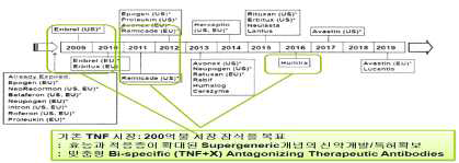 생물학적 제제의 특허만료 시점