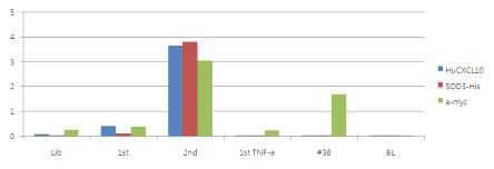 Increased binding affinity to hCXCL10 after panning