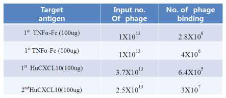 Results after panning with hTNF-α and hCXCL10