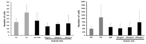 CXCL10에 대한 HuE10-101(anti-CXCL10)의 주화능 평가 .