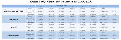 Humira/CXCL10 (HuE10-101), Humira, B09 그리고 Herceptin의 용액내 안정성 테스트