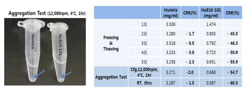 Humira와 HuE10-101의 Freeze-thaw 안정성 테스트