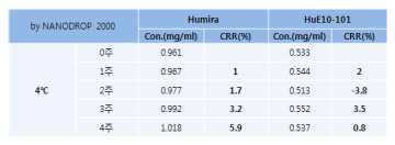 4주간 냉장 보관된 Humira와 HuE10-101의 A280 값 측정