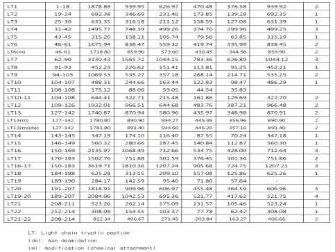 HuE10-101의 trypsin에 의한 peptide mapping 분석