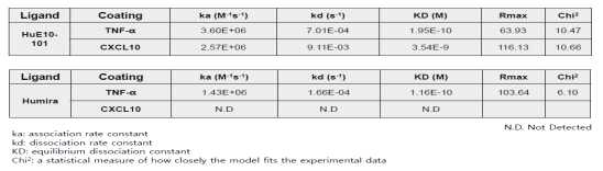HuE10-101 및 Humira의 KD value 측정값