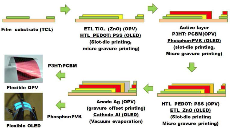 Flexible OLED/OPV 생산공정 및 시스템 개요도