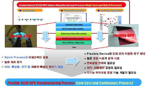 Flexible OLED/OPV 생산공정 및 시스템 개발의 필요성