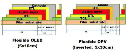 Flexible OLED/OPV 구조도