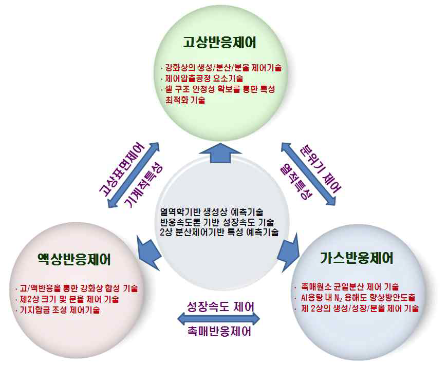 당해단계 추진 체계도