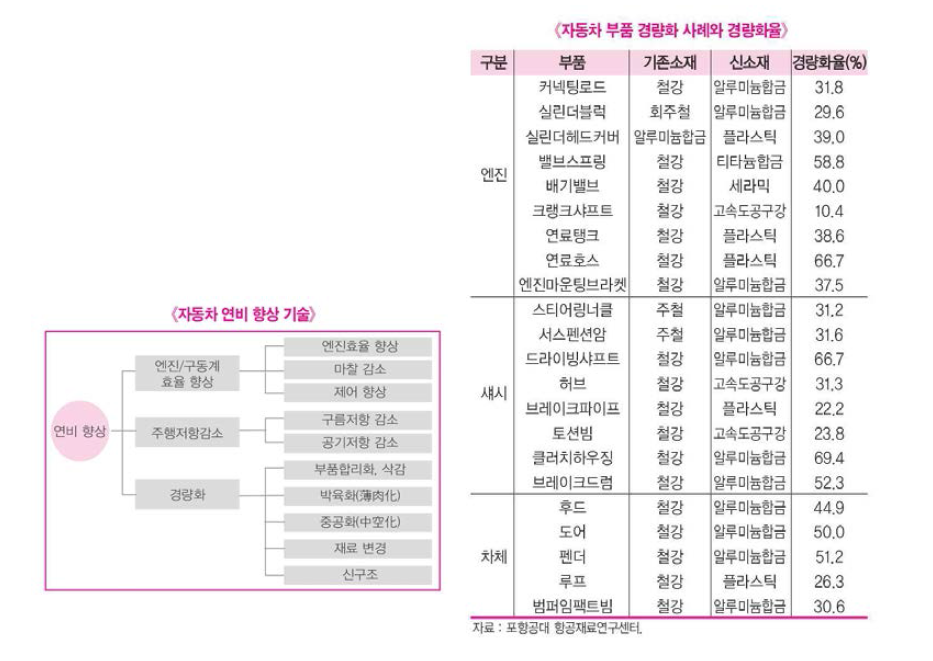 자동차 연비향상 방안 및 신소재 적용 시 경량화율