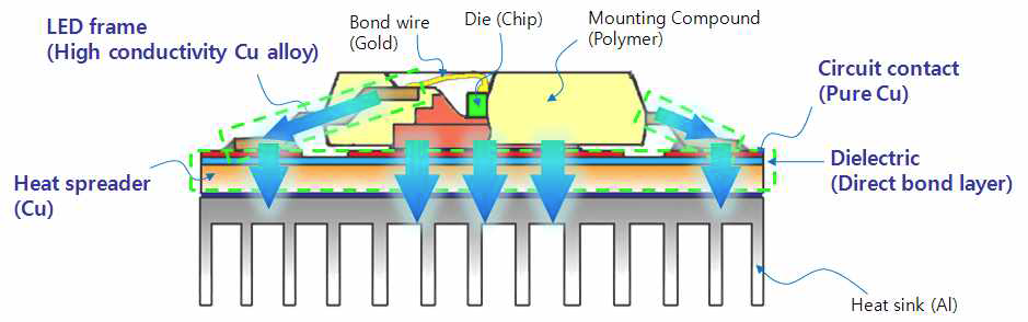 LED 구조 및 방열 소재 적용에 의한 열발산 개념도