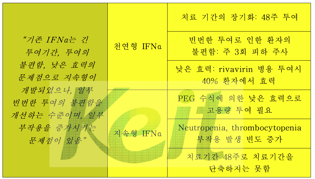 C형 간염 치료제로서 IFNα의 문제점