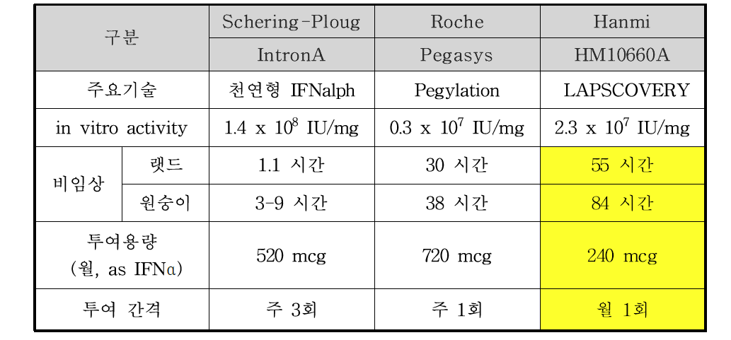 상용품 IFNα와 HM10660A의 비교