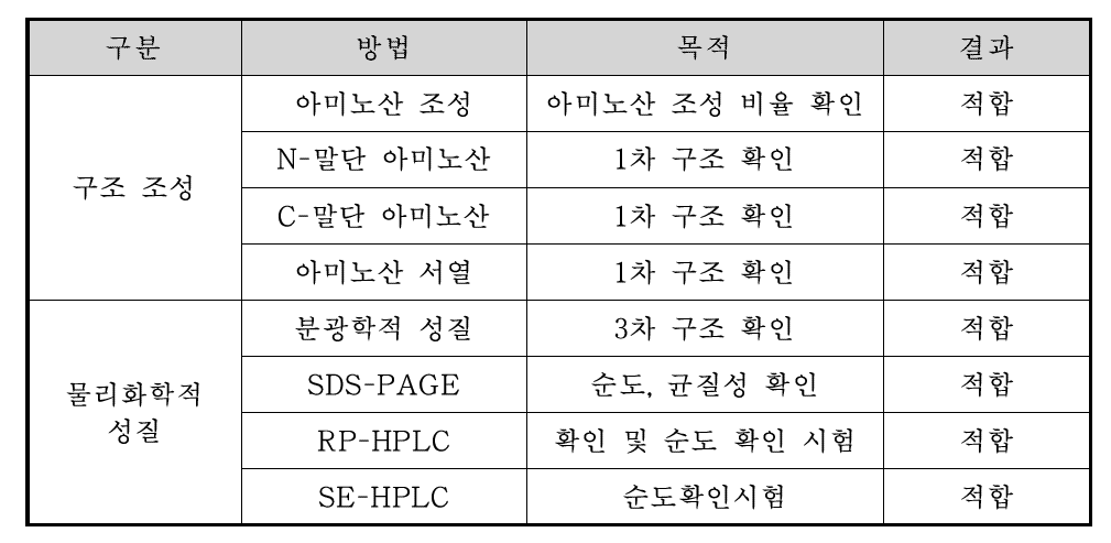 캐리어 단백질 특성분석