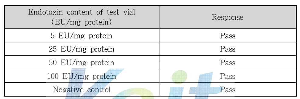 HM10660A Endotoxin 함량