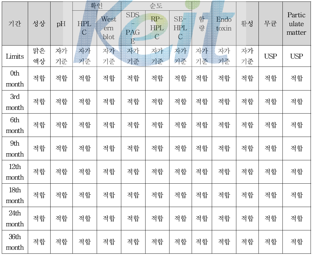 HM10660A 임상용 의약품 장기 안정성 결과