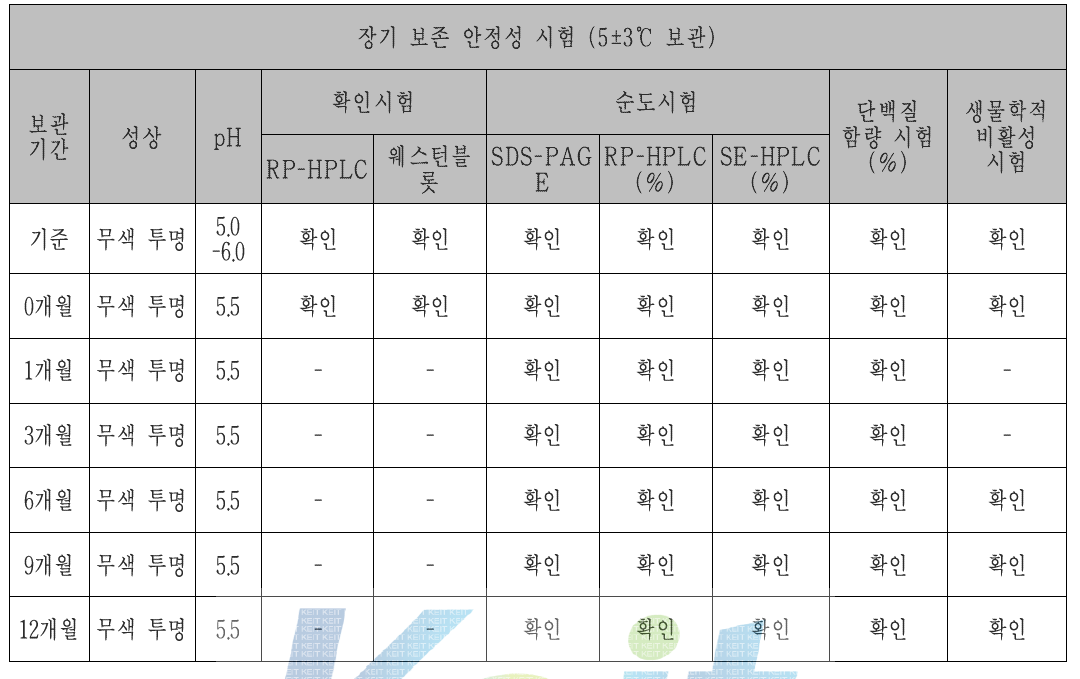 HM10660A 비임상 시료 장기보존시험 결과