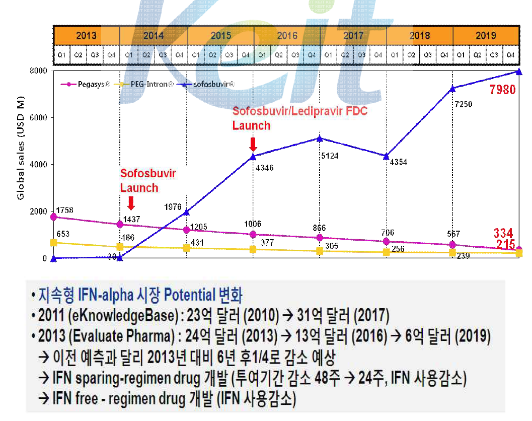 지속형 인터페론 시장 예측