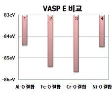 (111) 면에서 Al, Fe, Cr, Ni 를 O 와 결합시켰을 때의 vasp energy