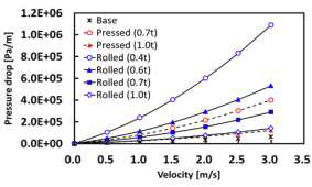 X축 방향에 따른 고표면적 지지체의 압력강하 특성