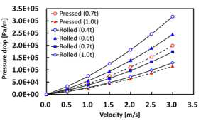 Y축 방향에 따른 고표면적 지지체의 압력강하 특성