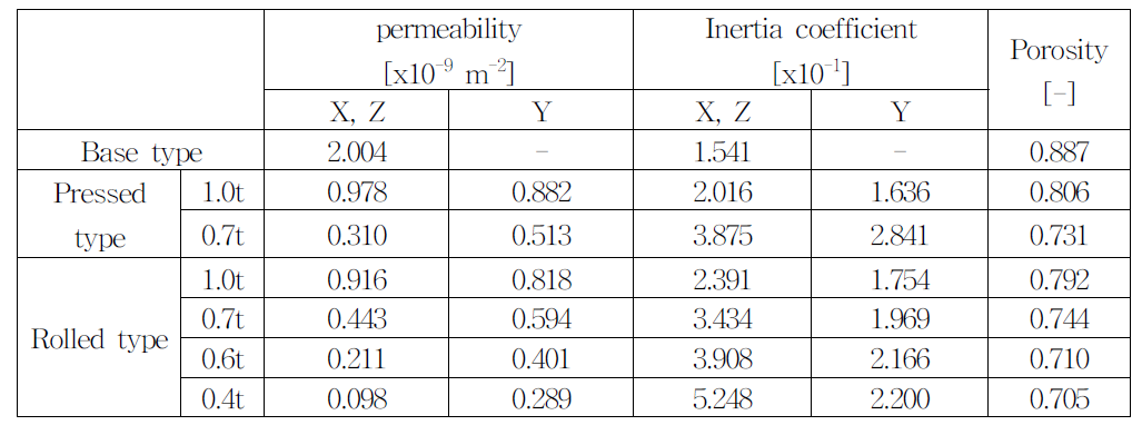 방향에 따른 지지체 미세구조 형상의 permeability와 Inertia coefficient