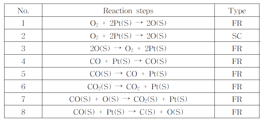 CO-O2 binary reaction에 사용된 화학 반응 메카니즘