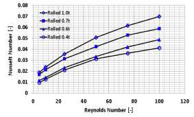 고정 벽 온도 조건에서 Rolled type의 레이놀즈 수에 따른 Nusselt 수 변화
