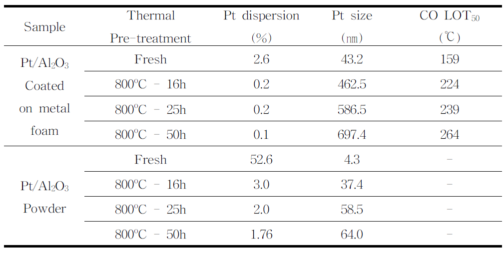 Pt/Al2O3 촉매의 열내구 전후 백금 입자의 분산도와 크기, CO LOT50 측정 결과