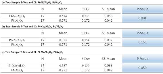 Pt/Al2O3 금속지지체와 (a) Pt-Ni/Al2O3, (b) Pt-Co/Al2O3, (c)Pt-Mo/Al2O3금속 지지체 내구성 평가 Two-sample test 통계분석결과