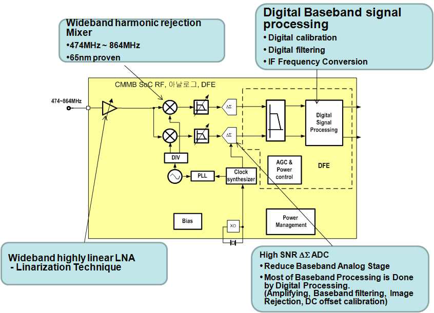 중국향 CMMB 수신기 SoC의 RF, 아날로그, DFE 핵심요소기술
