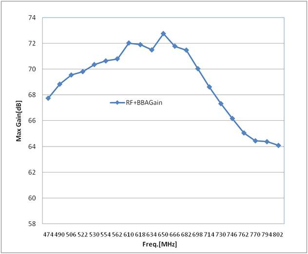 2차 시제품 RF, 아날로그 베이스밴드 이득