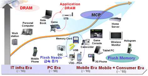 메모리 수요의 다변화에 따른 메모리 반도체의 발전 방향