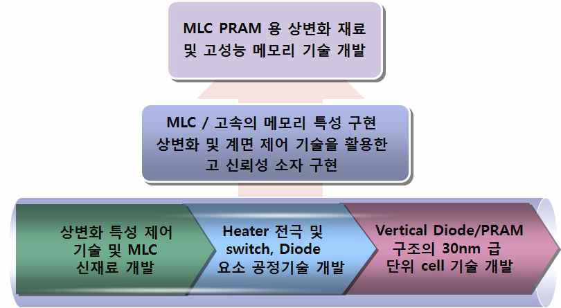 개발 기술의 구성 및 단계