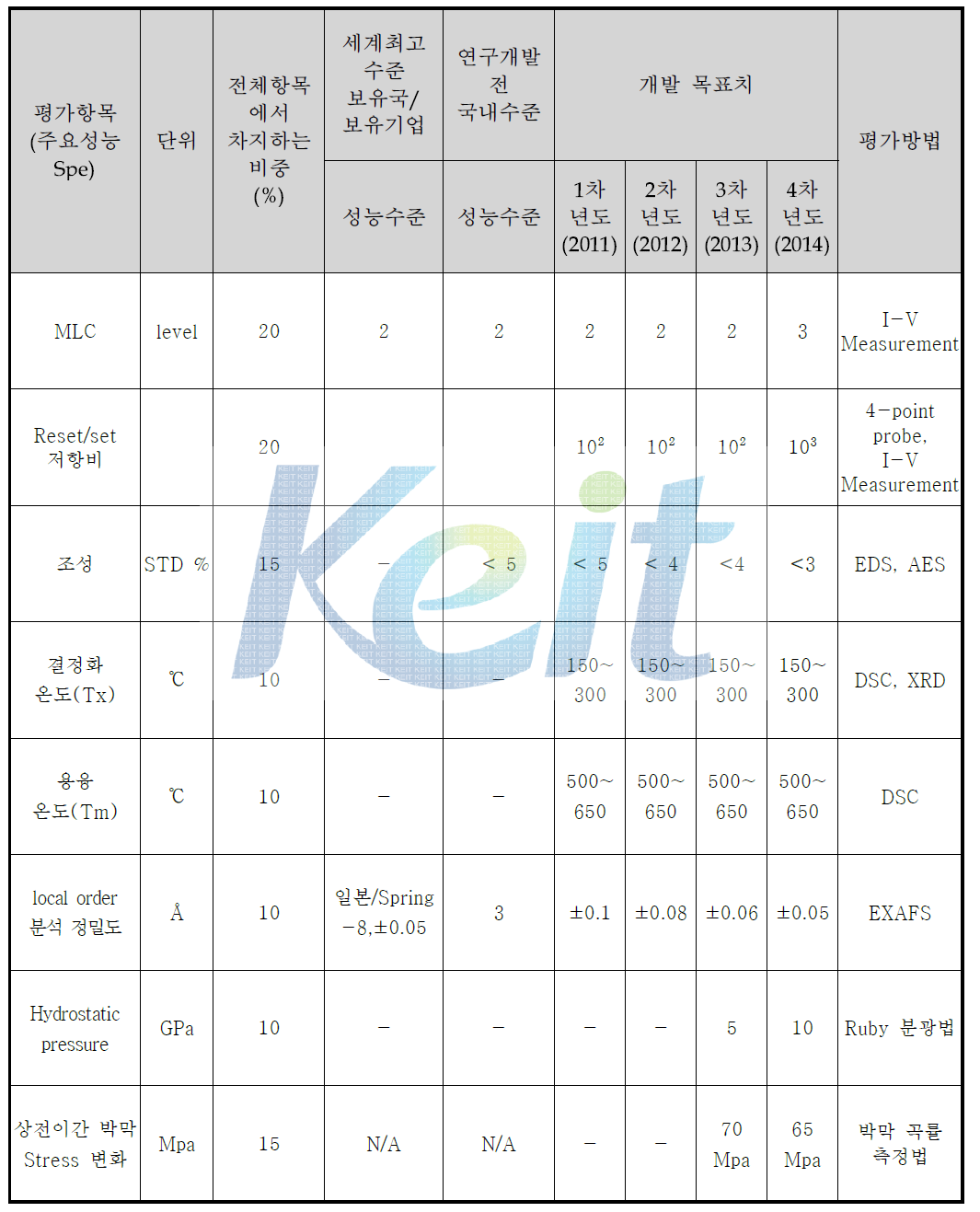 정량적 목표 항목