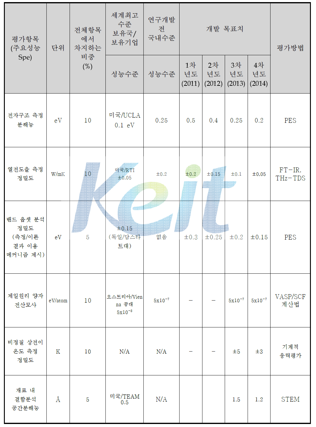 정량적 목표 항목