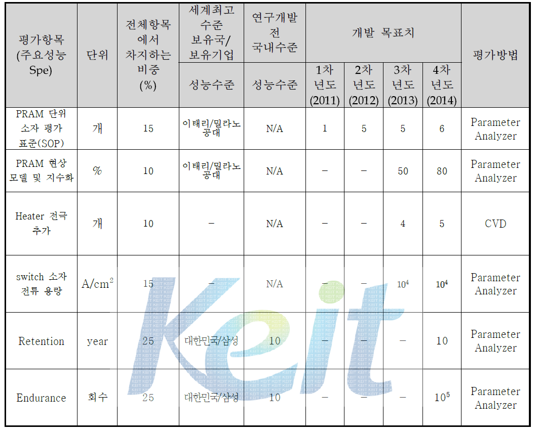 정량적 목표 항목