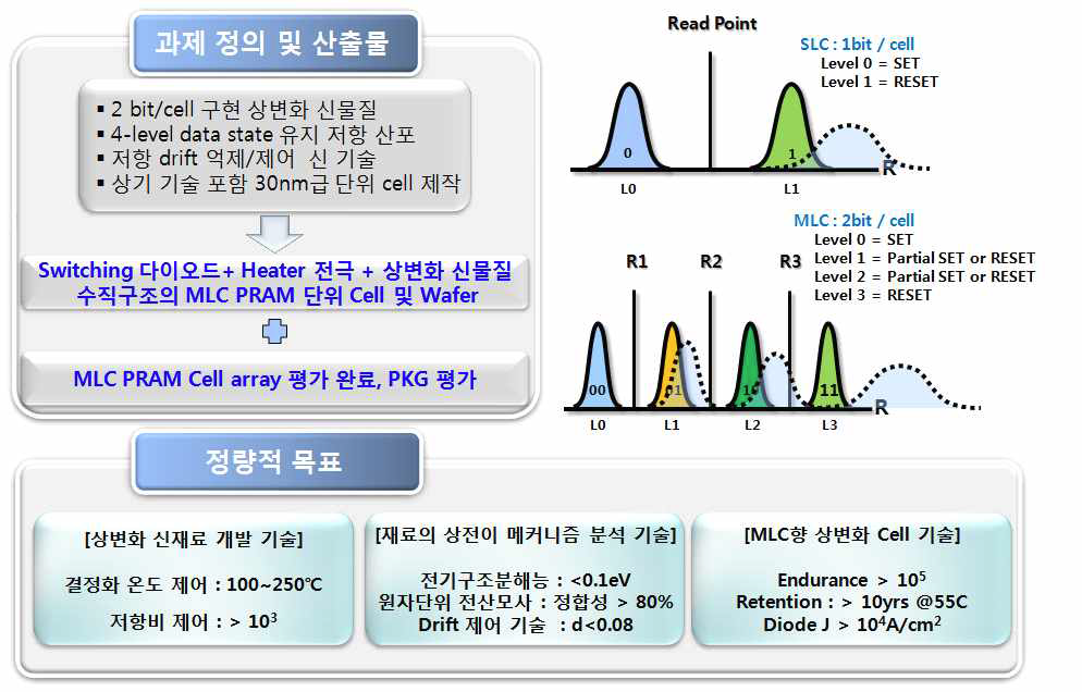 정량적 목표 및 결과