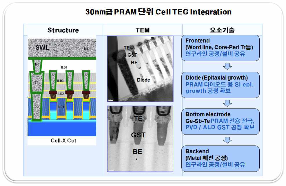 30nm급 PRAM cell 제조 공정