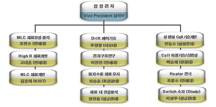 과제 참여기관 구성 체계